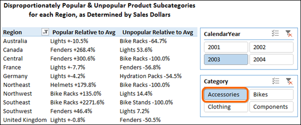 Popular and Unpopular Products by Region - Sliced to 2003 and Accessories Category