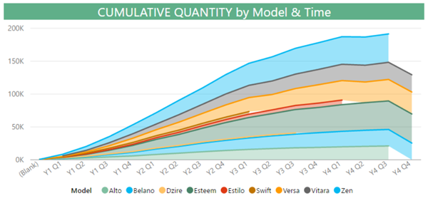 PowerBI.com Cumulative Quantity by Model & Normalized Time