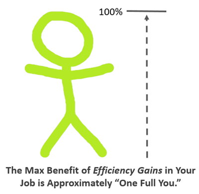 The Max Benefit of Efficiency Gains in Your Job is Approximately "One Full You"