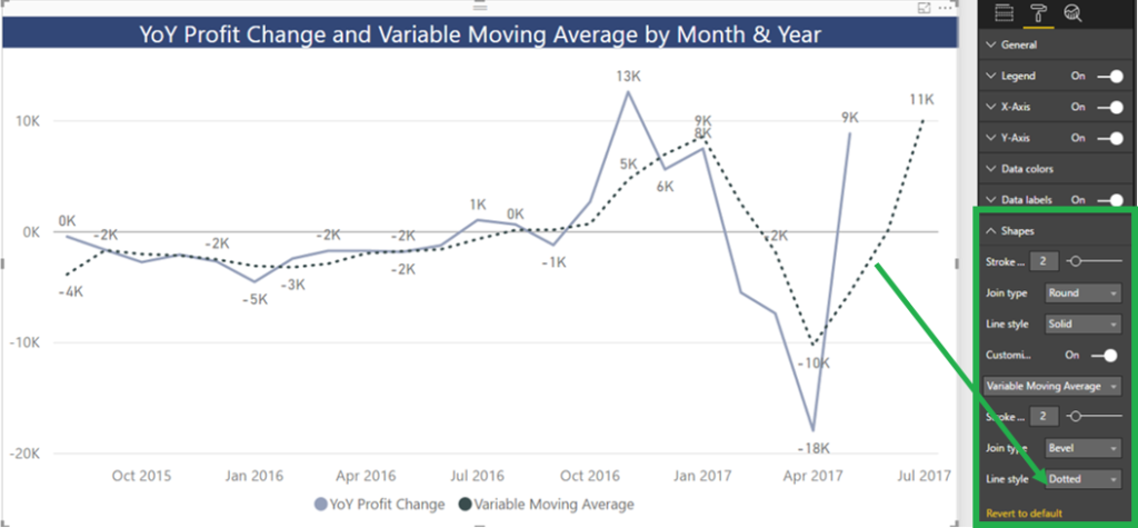 YoY Profit Change and Variable Moving Average by Month & Year chart