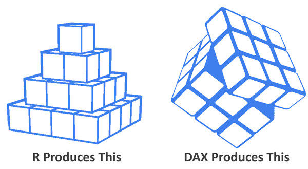 R Produces Statistically-Rigorous But Static Conclusions. DAX Produces Highly Dynamic and Interactive Results - But Isn't Suited to SOME Statistical Tasks