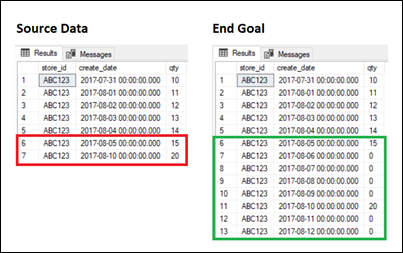 Source Data and End Goal
