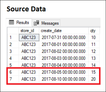 Source Data