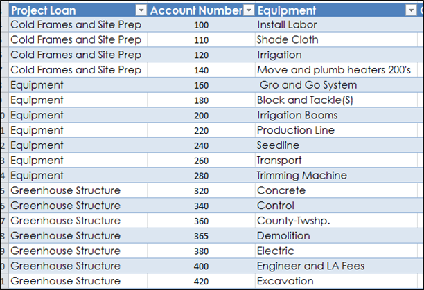Greenhouse Project Chart Of Accounts