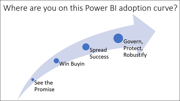 Stages of Agile BI / Power BI Org-Wide Adoption
