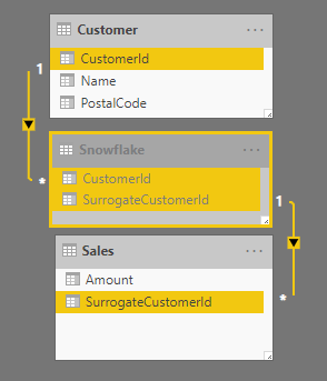 Snowflake solution. Customer only has current records with external CustomerId. Snowflake table has external CustomerId and SurrogateId. Sales has CurrentId. Relationships: 1 to many between Customer[CustomerId] and Snowflake[CustomerId]; 1 to many between Snowflake[SurrogateId] and Sales[SurrogateId].