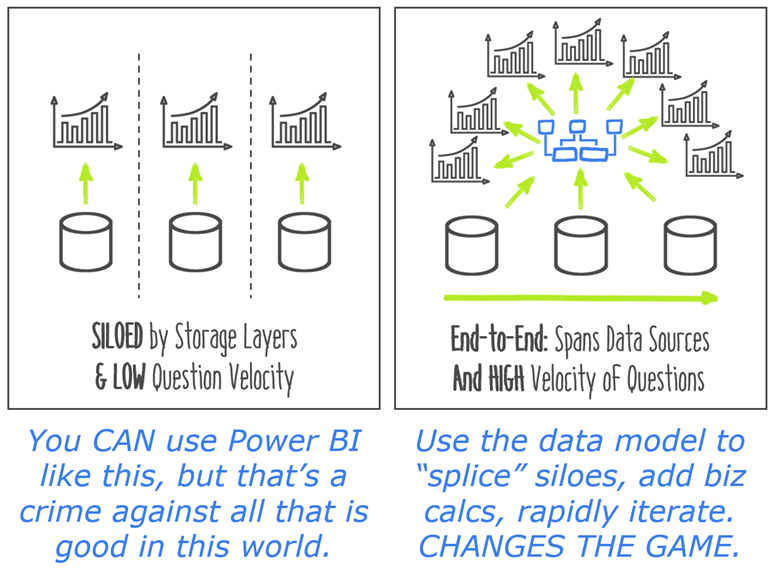 It's Very Easy to Misuse Power BI as a Visualization or Reporting Tool. Harness the Data Model for the REAL Power.