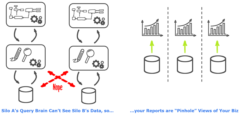 Siloed Business Applications Lead to Siloed Reporting, But Your Business Needs End to End Visibility!