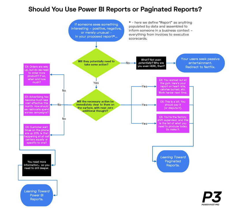 An Action-Oriented Guide to Choosing Between Power BI and SSRS/Paginated Reports