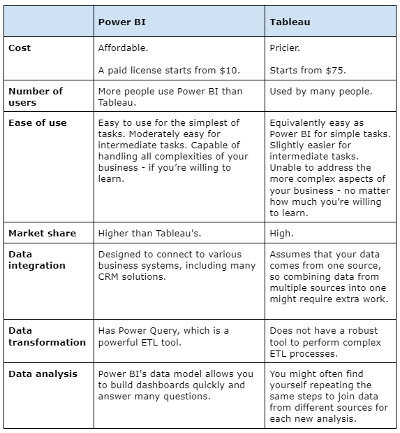 Power BI vs Tableau comparison matrix