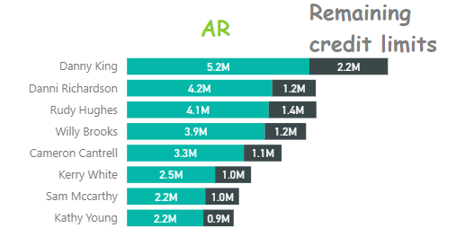 remaining credit limits