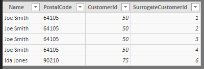 Name: 4 rows of Joe Smith, 1 with Ida Jones. Postal Code: 4 rows of 64105, 1 of 90210; Customer Id: 4 rows of 50, 1 of 75; Surrogate Id is unique for every row.