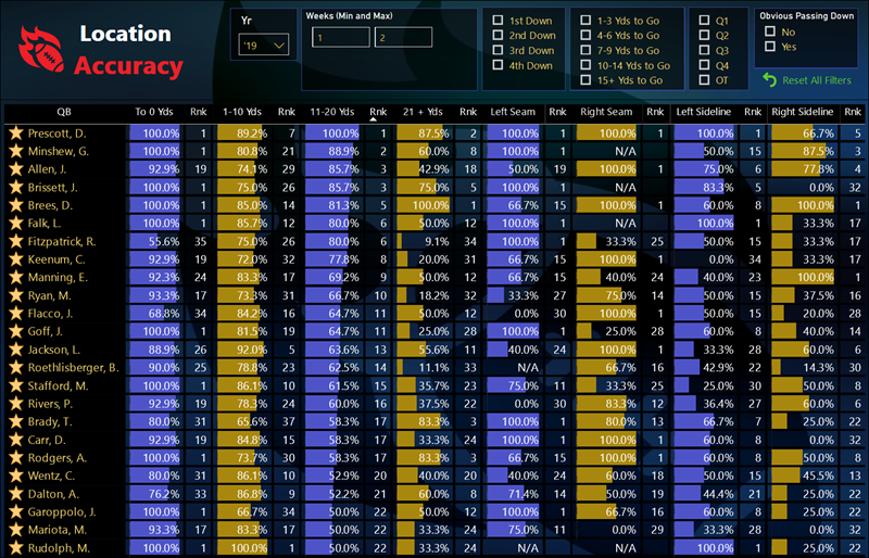 Power BI Formatted and Conditionally Formatted Table of DVIDE and RANKX Measures for the NFL Masses