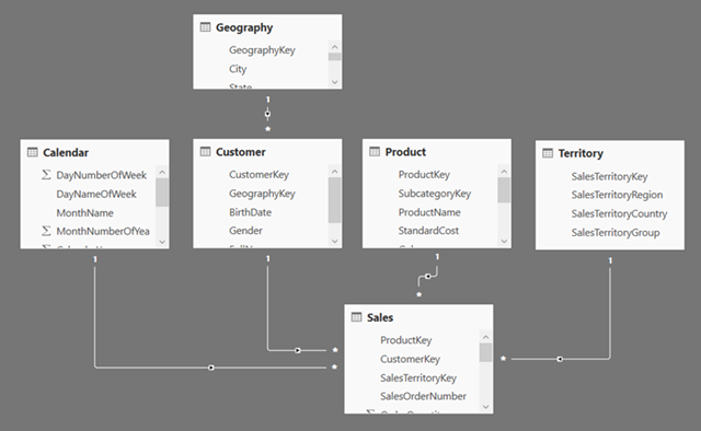 data model