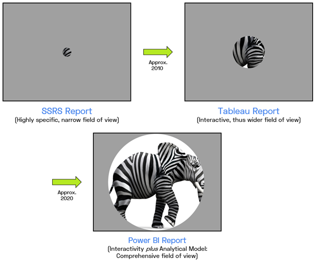 Field of View is what separates the three stages of BI tools