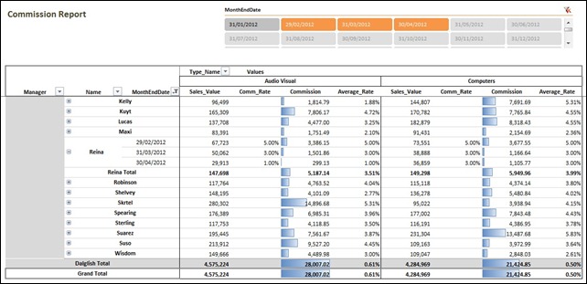 Commissions Report