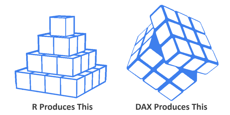 R Produces Statistically-Rigorous But Static Conclusions. DAX Produces Highly Dynamic and Interactive Results - But Isn't Suited to SOME Statistical Tasks