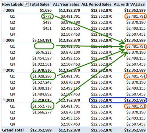 ALL Against Whole Table, VALUES Against One Field