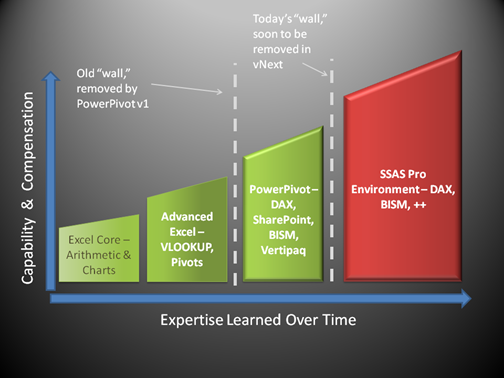 Excel 2 BI Evolution