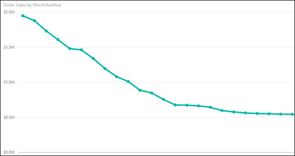 A graph showing Forecasting is Simple When the Trend is Obvious