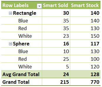 Two Grand Total Rows in A Single Pivot - One is Average, One is Sum. Power Pivot for the Win.