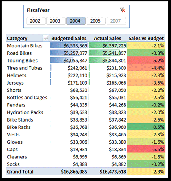 PowerPivot Report Combining Day Level Actual Sales and Month Level Budget Granularities