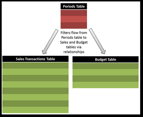 Diagram of How to Integrate Different Granularities of Data in PowerPivot