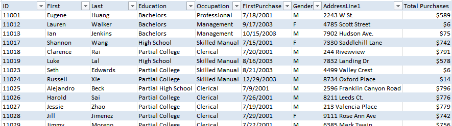 Detailed Pivot Report Using Flattened Pivot