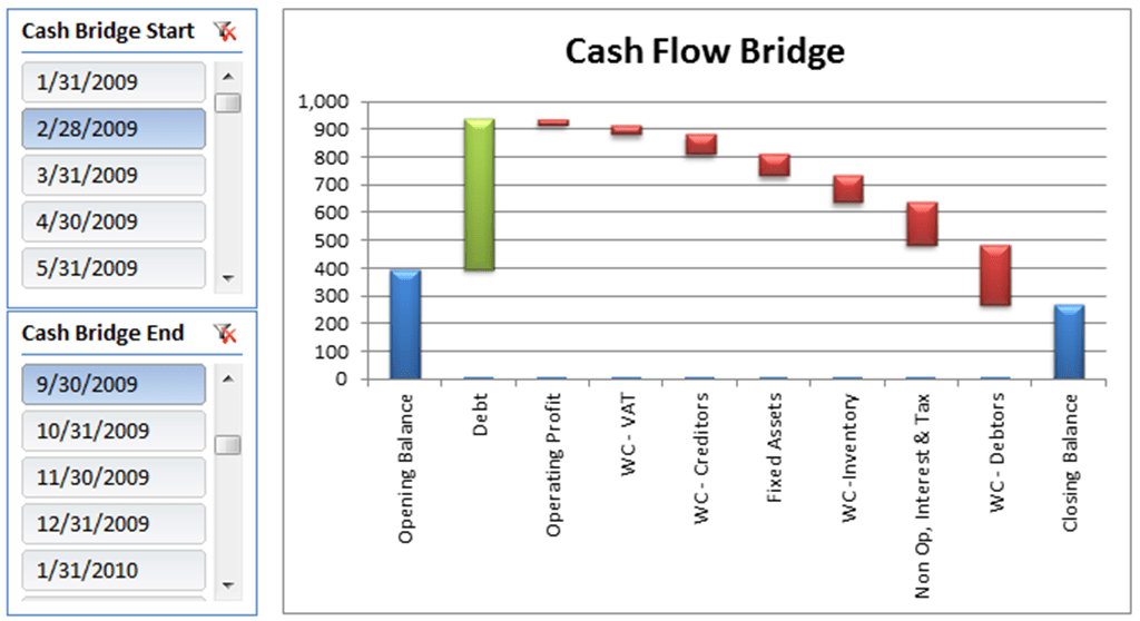 Cash Flow Statement Bridge
