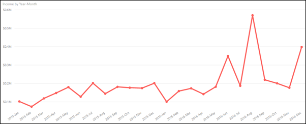 A graph showing that choppy trends in data forecasting