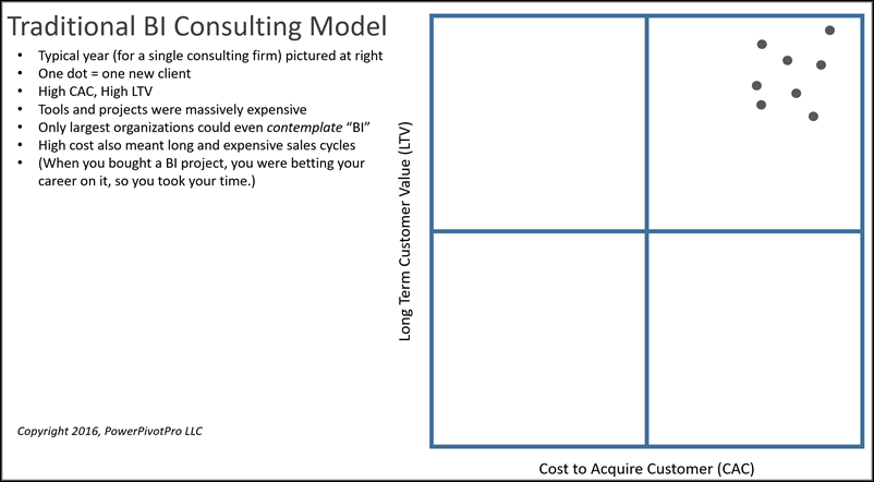 Cost to Acquire Customer vs. Long Term Value in the Traditional BI Industry