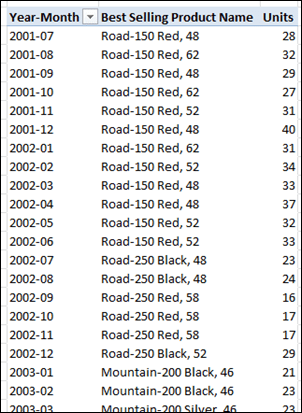 Pivot that tells me my best selling product, using PowerPivot