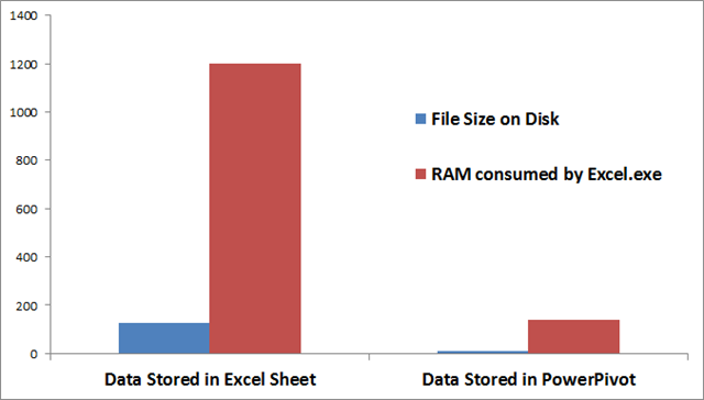 PowerPivot Compression Relative to Excel