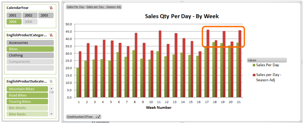 PowerPivot PivotChart - Seasonally Adjusted Sales Qty Per Day Measure