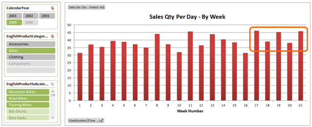 PowerPivot PivotChart - Seasonally Adjusted Sales Qty Per Day Measure 2