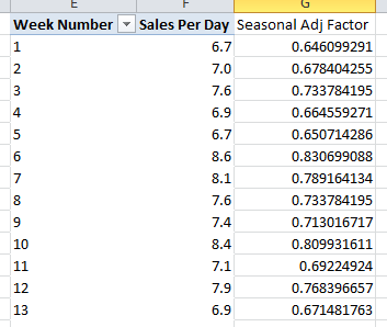 Ratio of Each Week Vs Grand Total Creates a Seasonal Adjustment Factor 2