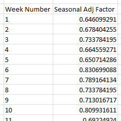 Seasonal Adjustment Factor Table in Excel