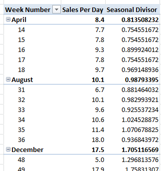 Seasonal Divisor Measure Works at Month Level Too