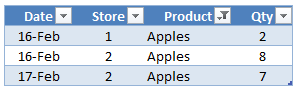 Table1 Filtered to Oranges by SUMX