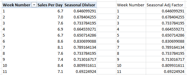 Verifying that the Seasonal Adjustment Divisor Measure Works