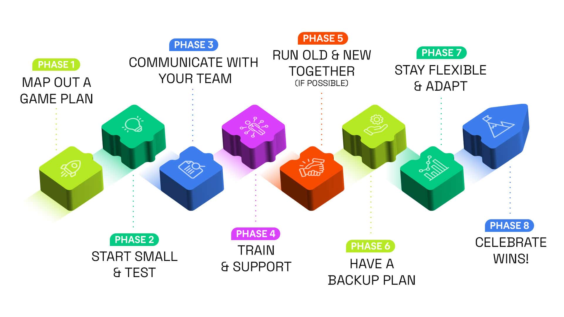 A flow map showing the phases of implementing new technology seamlessly.