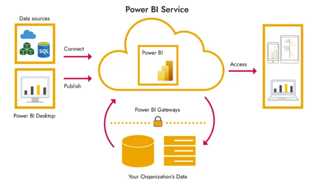 What Is the Difference Between Power BI Service and Power BI Desktop