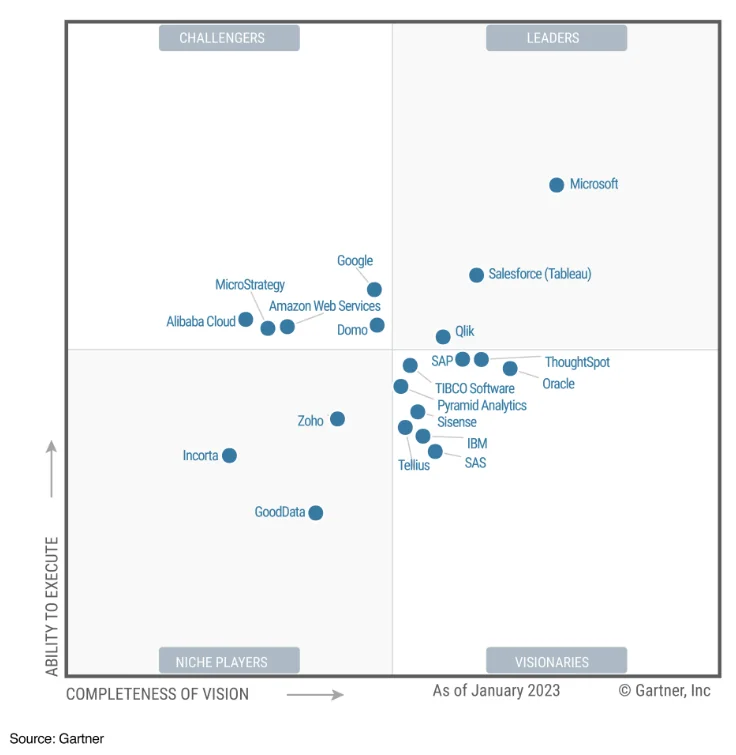 Figure 2. Tableau vs. Power BI Gartner's Magic Quadrant 2023