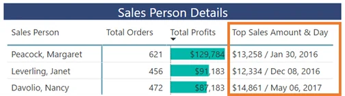 DAX Top Sales Day & Amount Using SUMMARIZE