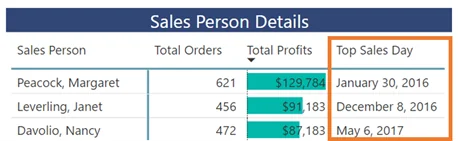 DAX Top Sales Day Using SUMMARIZE