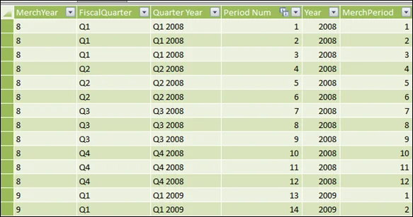 Periods Table